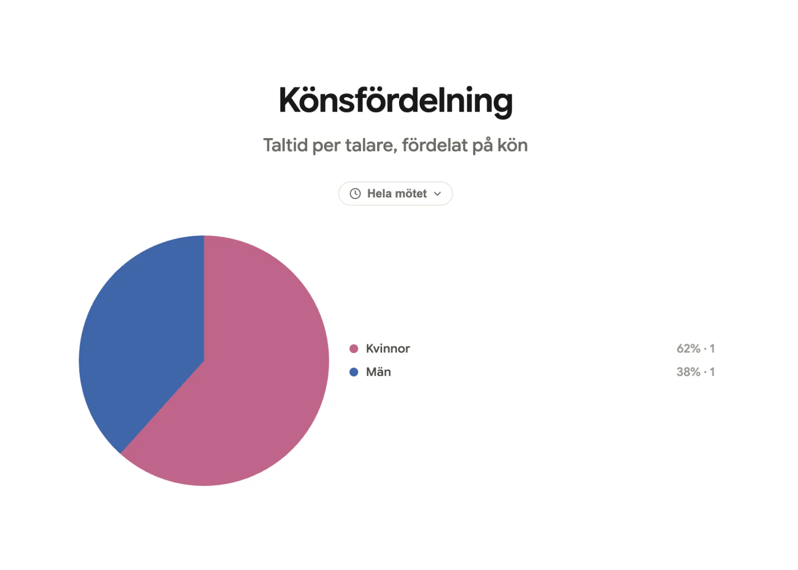 A Könsfördelning pie chart showing talk-time per speaker split by gender