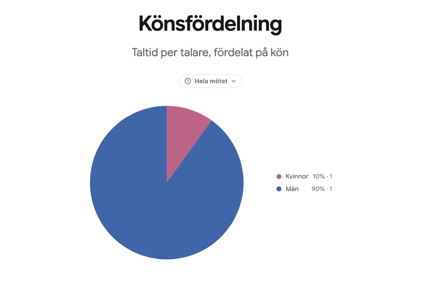 Könsfördelning för mötet: taltid per talare fördelat på kön, med andel och antal